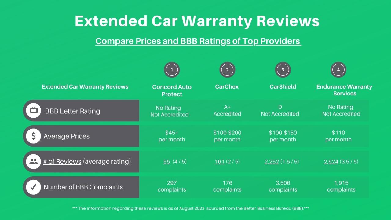 Top 7 Best Extended Car Warranty Companies–New/Used/Luxury